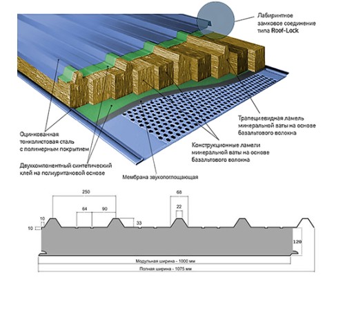 Сэндвич панели акустические кровельные с минеральной ватой, ширина 1200 мм, толщина 120 мм, 0.5/0.5, RAL2004